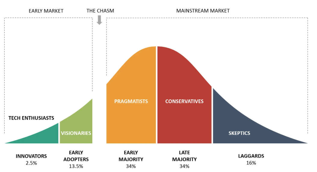 Technology adoption curve showing Innovators (2.5%), Early Adopters (13.5%), Early Majority (34%), Late Majority (34%), and Laggards (16%), with the Chasm marked between Early Adopters and the Early Majority